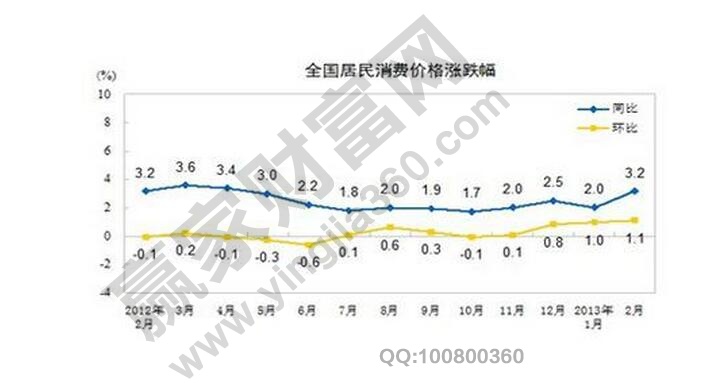 cpi计算公式