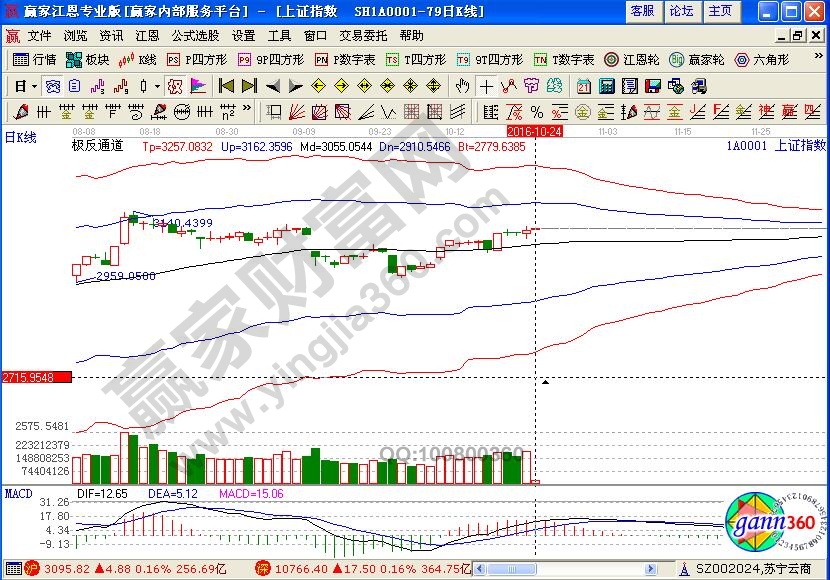 上证指数极反通道