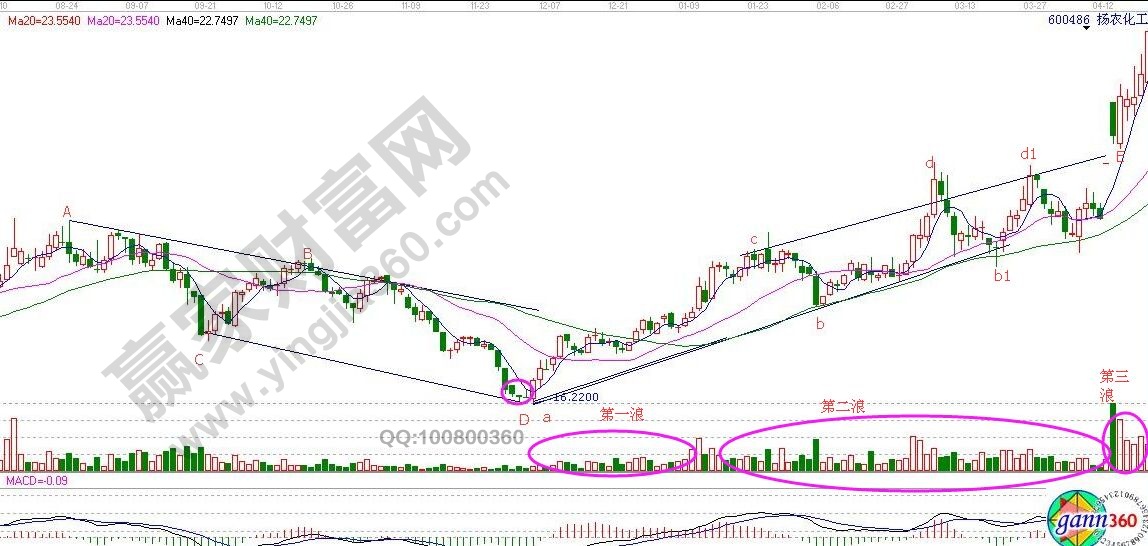 K线图解分析:趋势+波浪+量能+均线