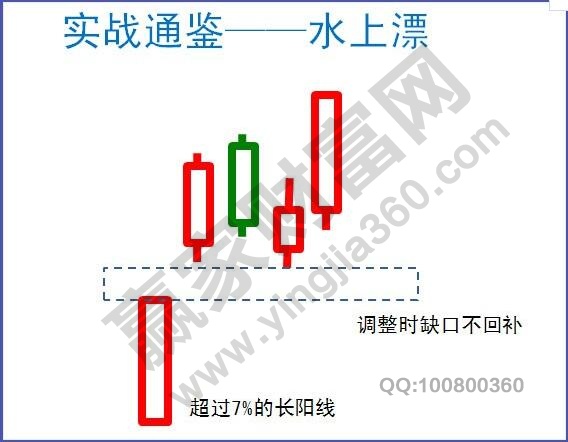 水上漂K线组合形态