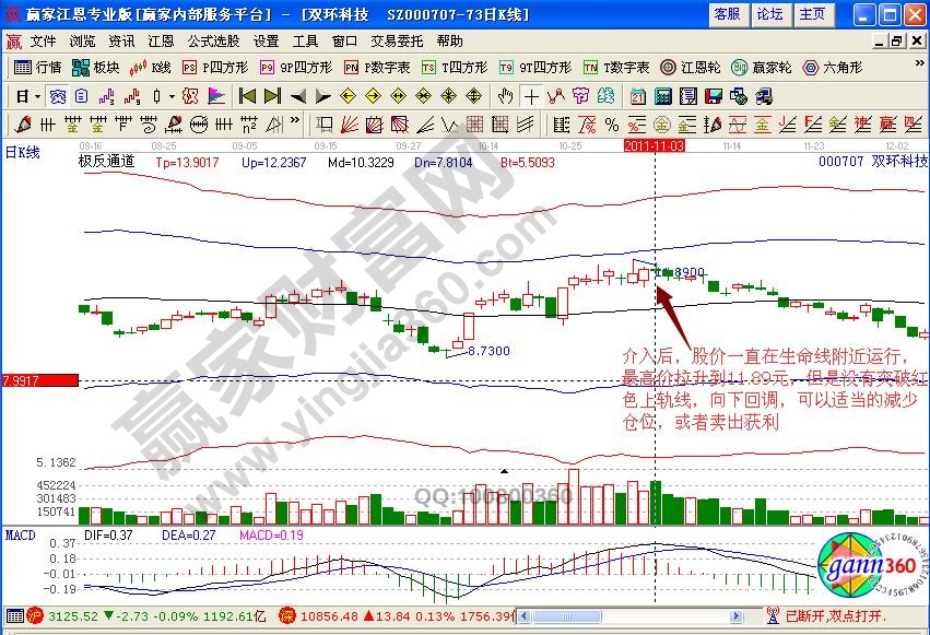 双环科技卖出点