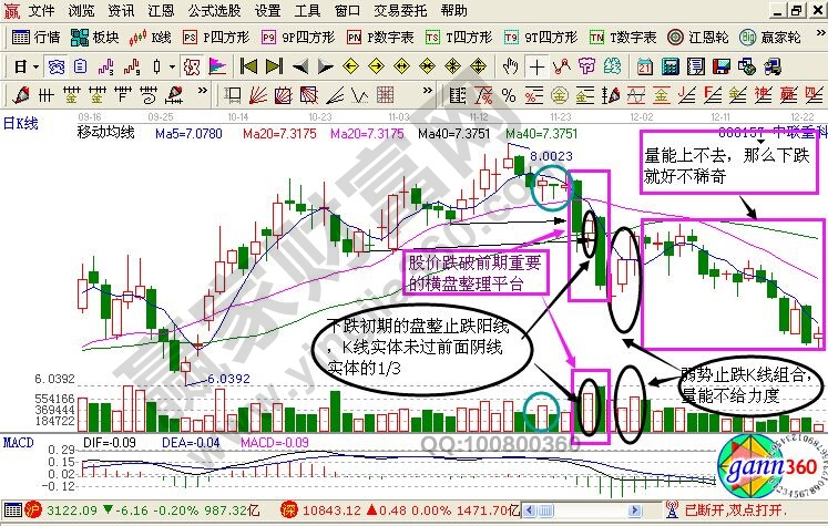 【闲谈】中联重科K线图中的走势分析