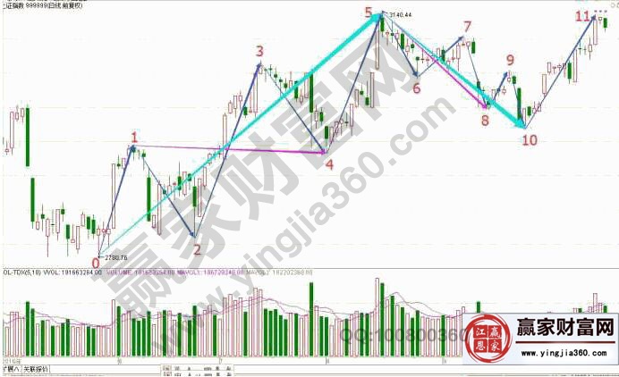 缠论中枢划分标准
