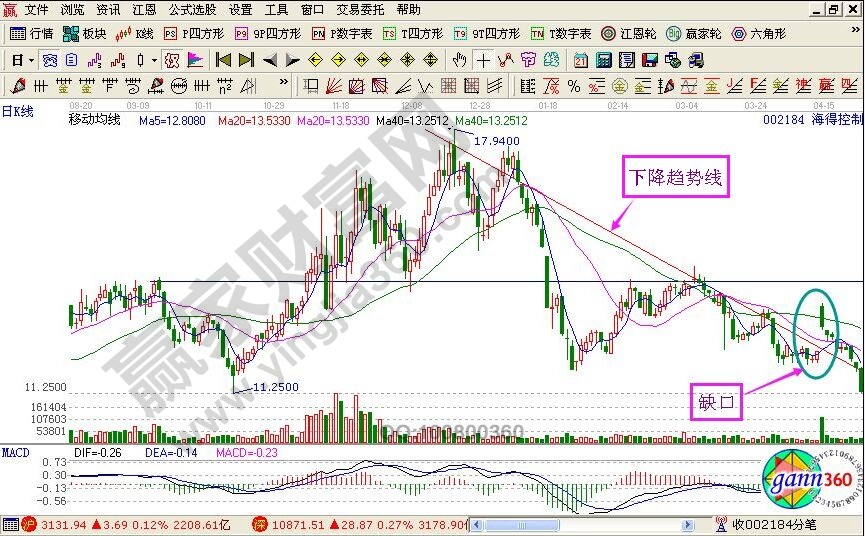 缺口实战案例：海得控股