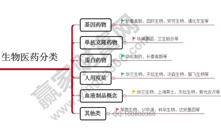 生物医药概念股