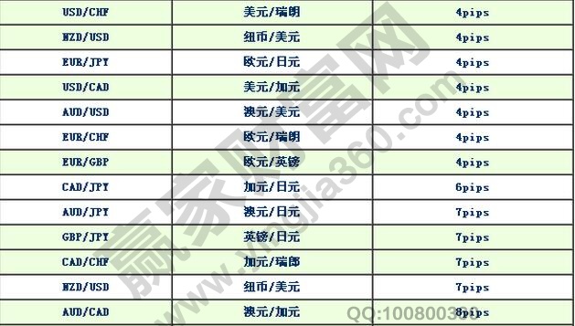 外汇点差怎么算