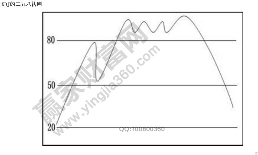 KDJ二五八法则