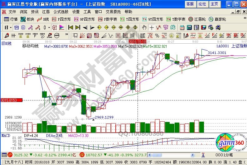 一均线交易系统:1日3日8日15日