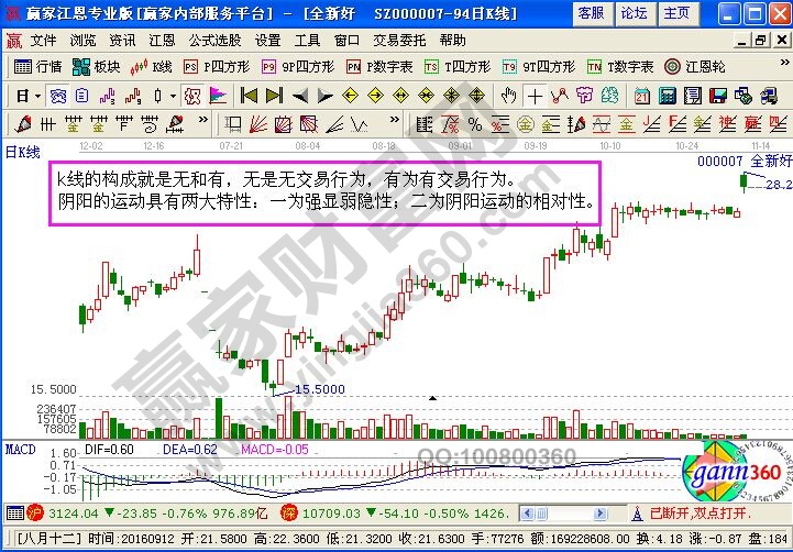 K线运动的时空性