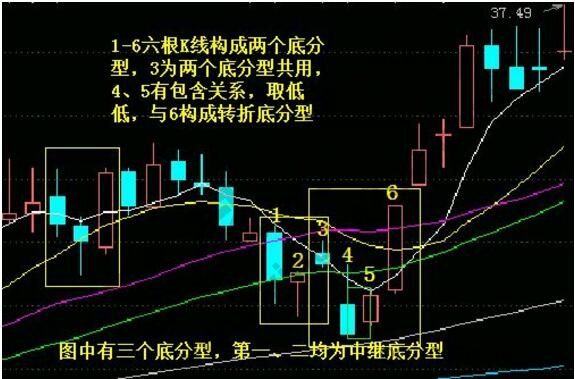 笔底分型主图指标公式顶分型预警指标源码