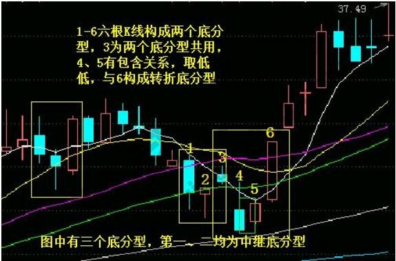 笔底分型主图