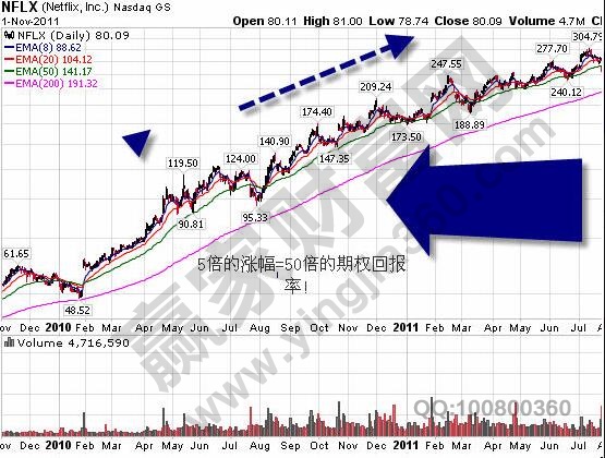 美股期权交易的实战案例 美股期权有哪些好处