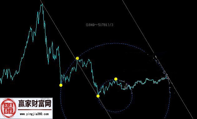 股指近期走势图
