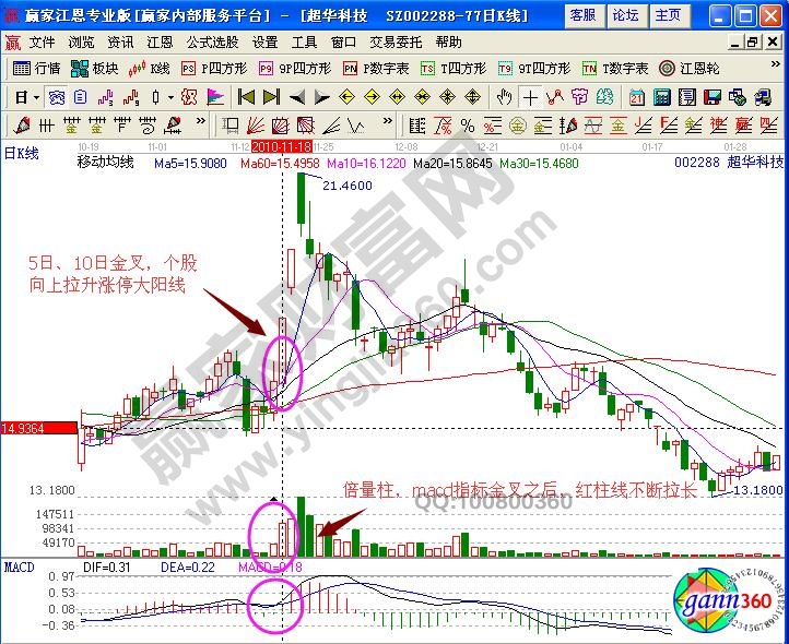 倍量柱+kdj金叉+macd红柱解析超华科技