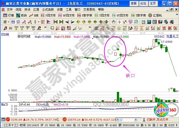 龙星化工日线图缺口