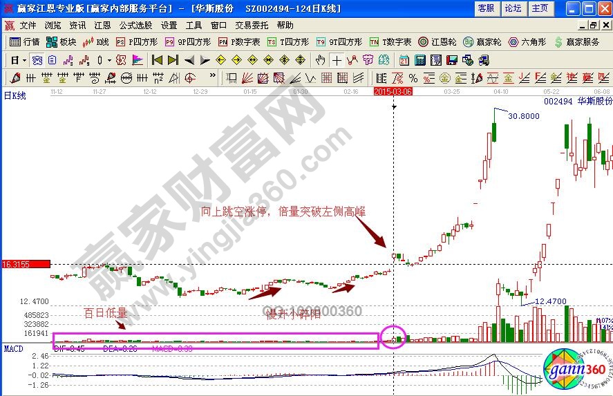 华斯股份002494K线组合