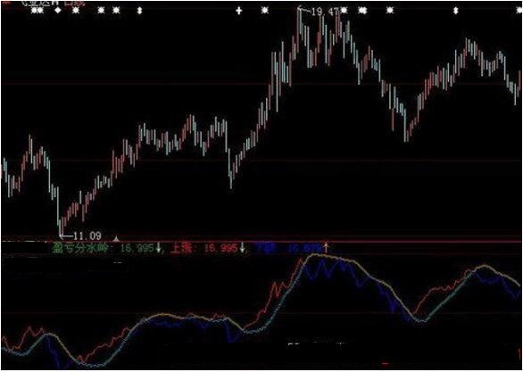 盈亏分水岭指标