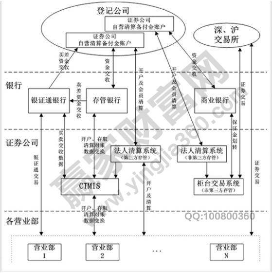 新股民如何办理第三方存管