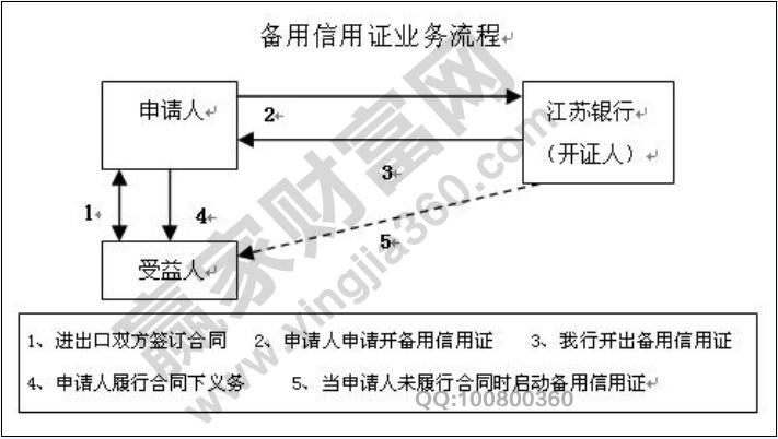 备用信用证