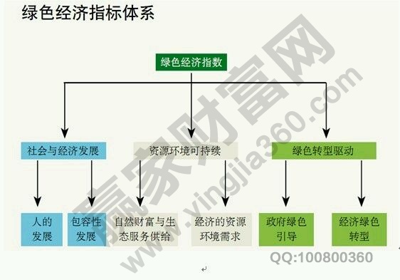 怎样发展绿色gdp