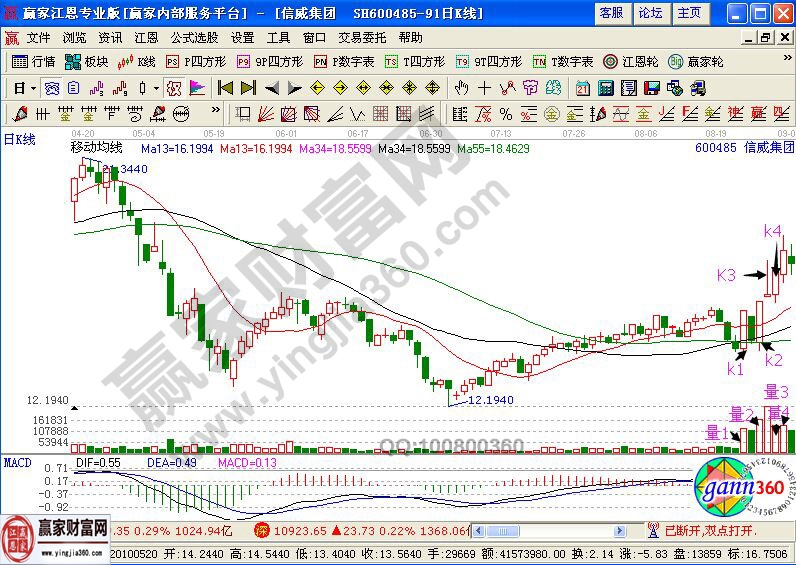 信威集团走势中的K线图解说