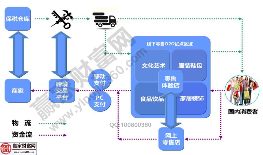 跨境电声进口方案流程图2