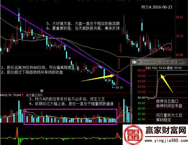 涨停板介入点