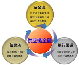什么是供应链金融