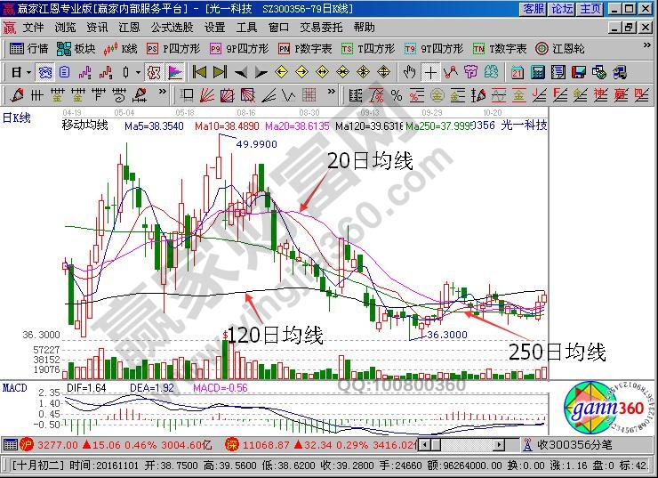 长周期移动平均线