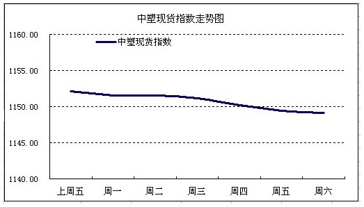 现货行情