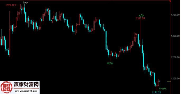 黄金走势分析