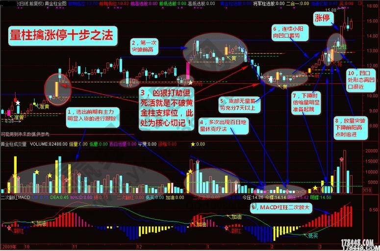 【绝招要点】十步之内教你量柱擒涨停
