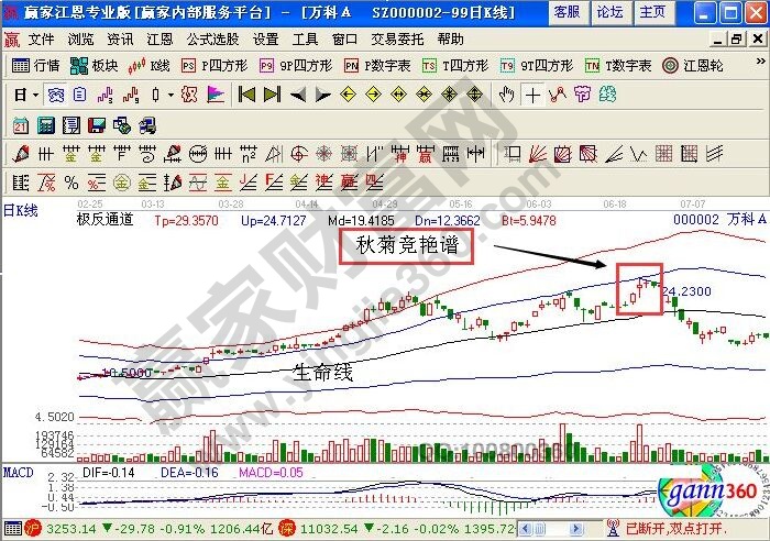 极反通道下的万科A走势图