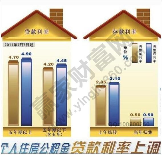 个人住房公积金贷款利率