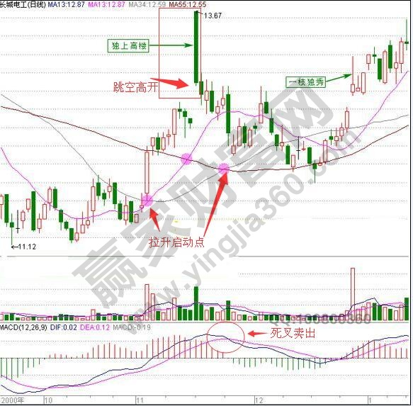 独上高楼K线组合形态
