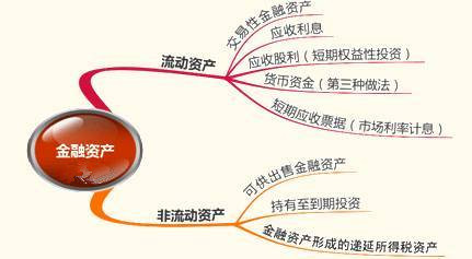 金融资产分类