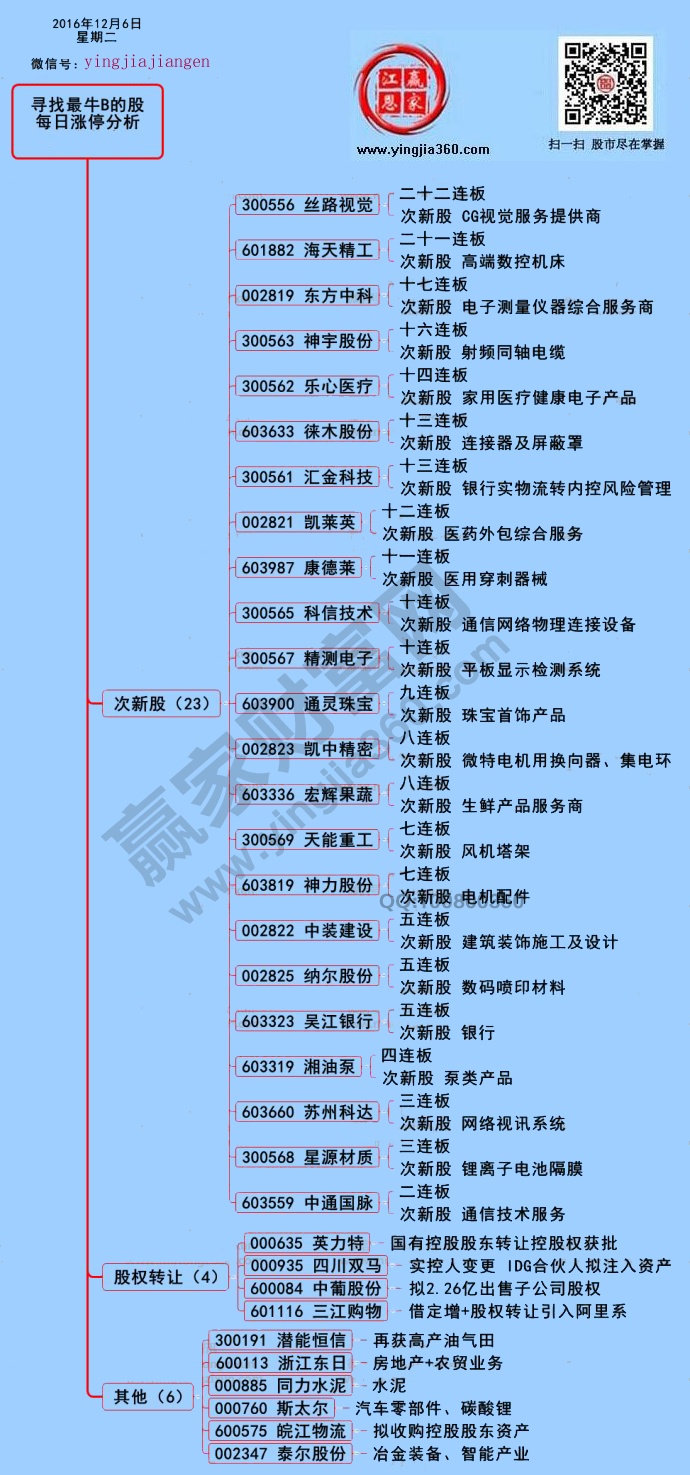 涨停揭秘