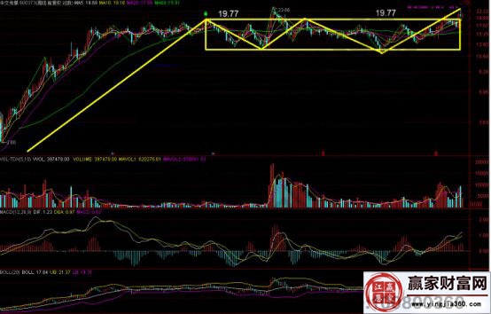 中文传媒周线级别走势图