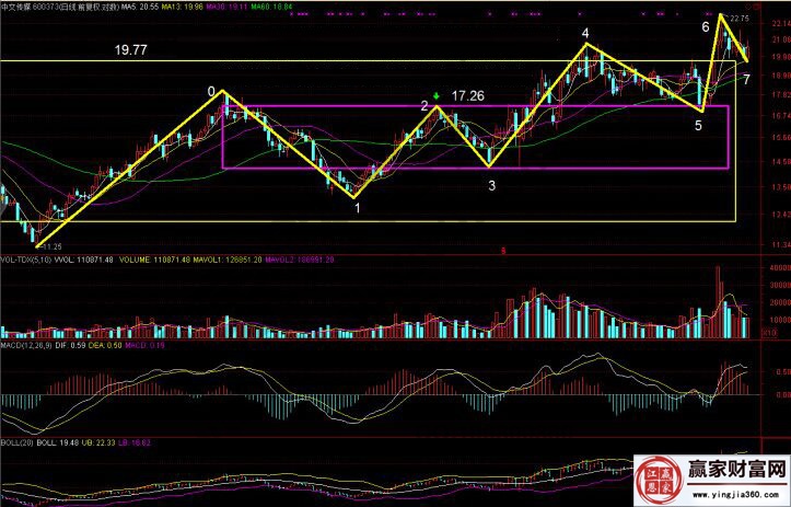 中美传媒日线级别走势图
