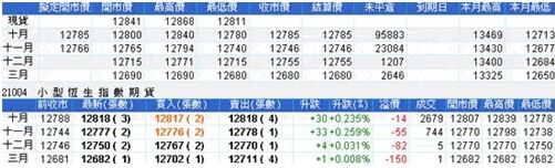香港恒生指数期货交易图表