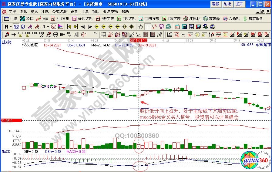 永辉超市买入信号