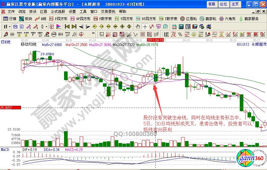 永辉超市卖出信号