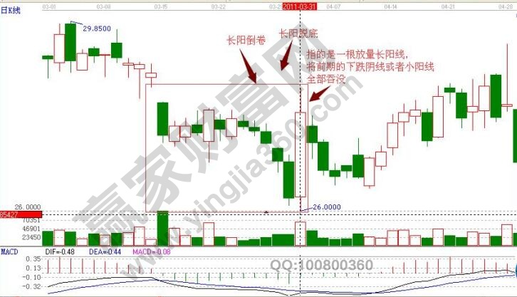 长阳倒卷K线组合