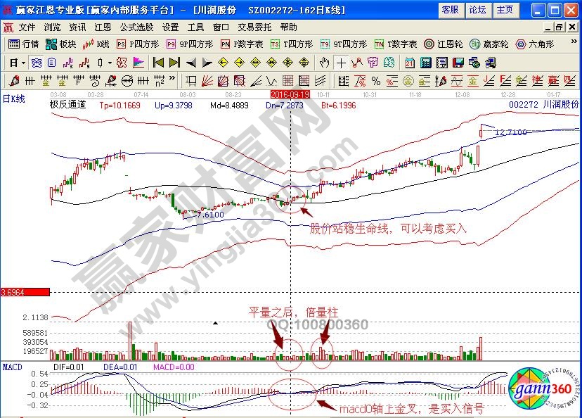 川润股份极反通道