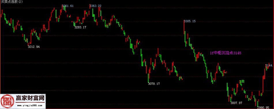 中枢沉淀点突破中的选股原则分享