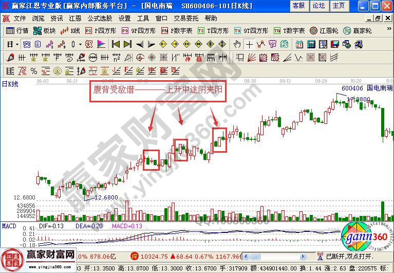 国电南瑞实战走势图