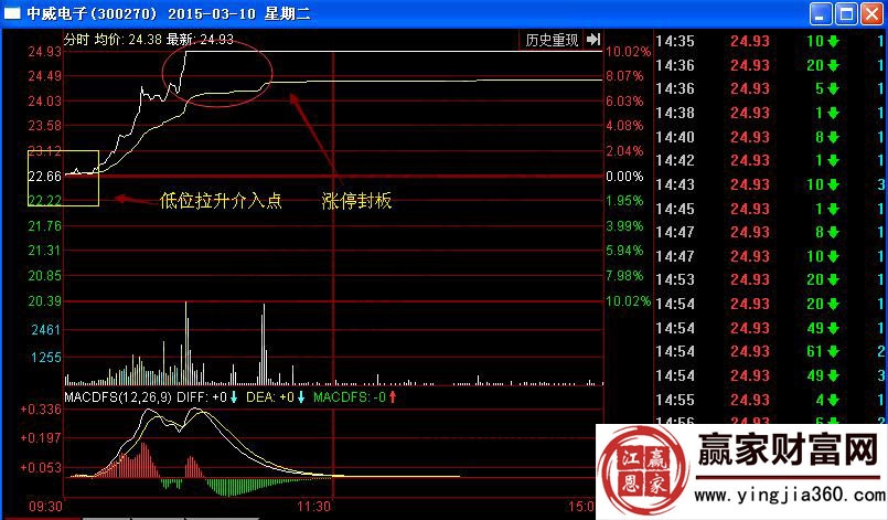 中威电子分时图
