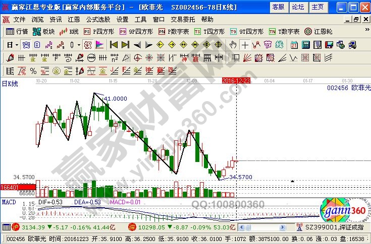 欧菲光近期走势图