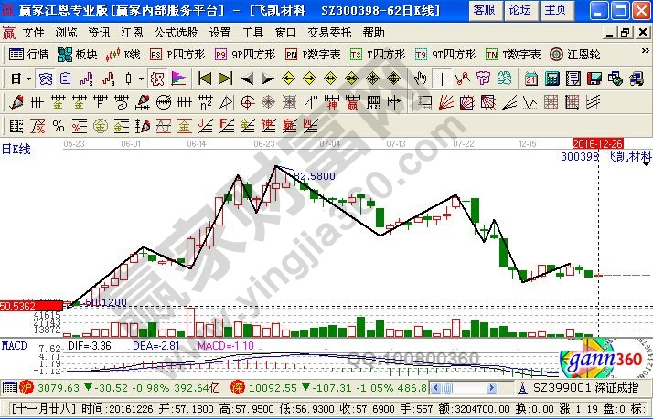 飞凯材料近期走势图