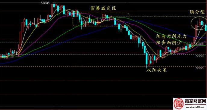 通过实例来了解关键位置的K线含义